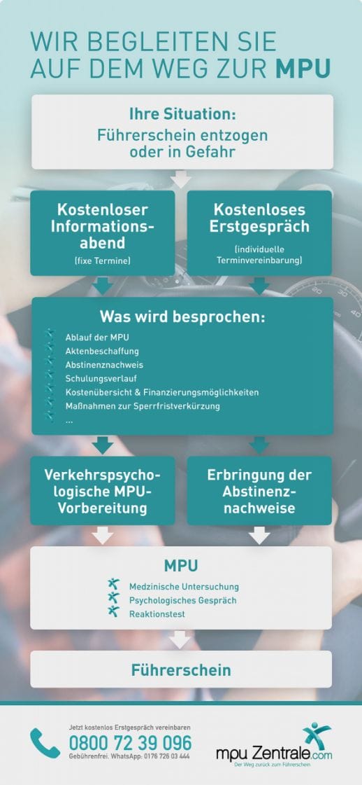 MPU ABLAUF